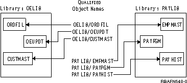 diagram shows two libraries and the qualified names of the objects in them