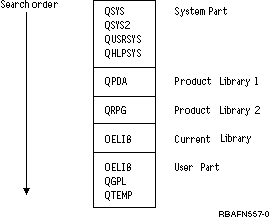 This diagram shows an example of the structure of the library list.