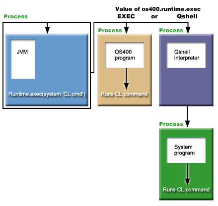 This graphic shows that using a value of QSHELL for the os400.runtime.exec
system property causes a process to launch a second and then a third job.