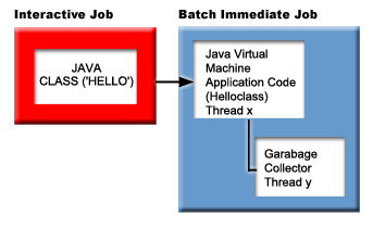 This graphic shows
an example of starting the Java runtime environment by using the RUNJVA or
JAVA CL command on the iSeries command line.