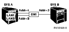 Incorrect configuration showing parallel TGs to a connection network