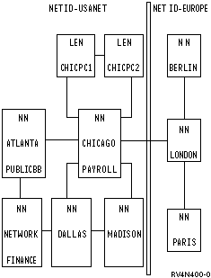 Two connected APPN networks