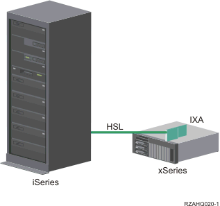 An IXA card is shown inside of an xSeries connected to an iSeries by a HSL cable.