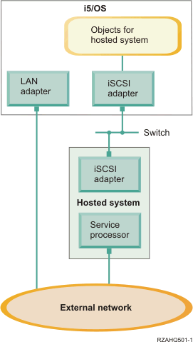 This image shows the network connections between i5/OS and the hosted system.