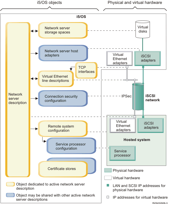 Software configuration objects that are used to connect i5/OS to the remote server.