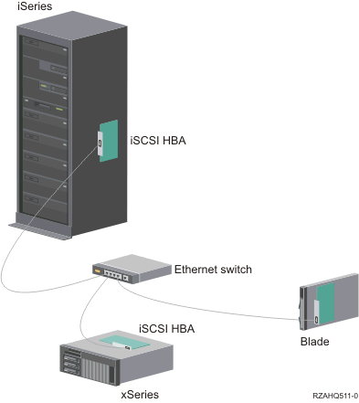 An iSCSI card is shown inside of an xSeries server connected to an iSeries by an Ethernet network.