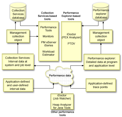 Performance application overview