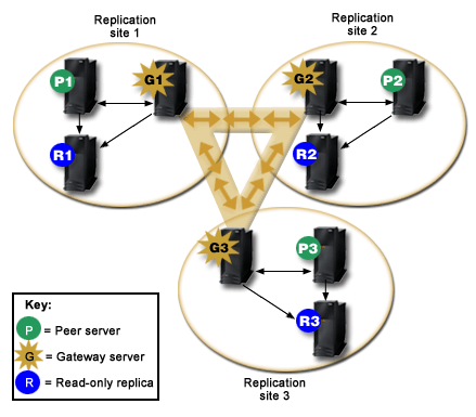 The graphic shows three gateway servers that interconnect with each other. Each gateway server in turn interconnects with the peer and replica servers within its own replication site.