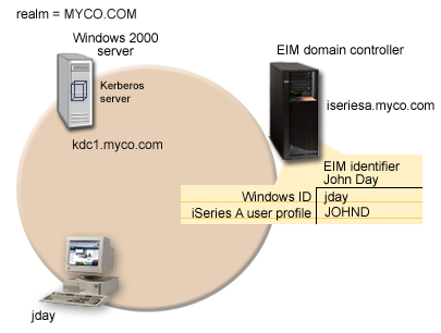 Single signon test environment diagram