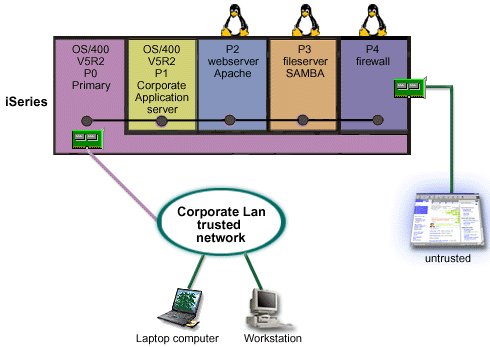 A partitioned iSeries utilizing a guest partition as
a firewall.