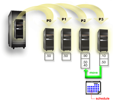 Example showing a scheduled dynamic movement of processing
power on an iSeries.