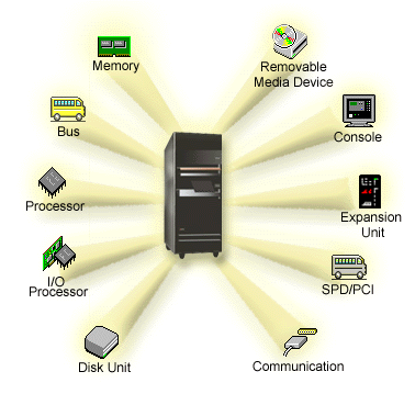 Picture of the hardware needed to partition your server.