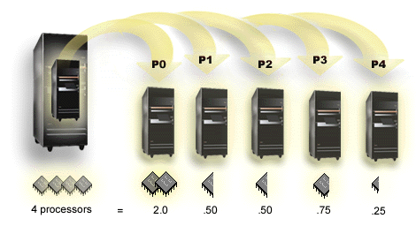 Picture showing iSeries partitioned using the shared processing pool.