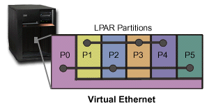 Picture of the iSeries using the virtual Ethernet technology.