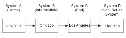 Cascaded systems