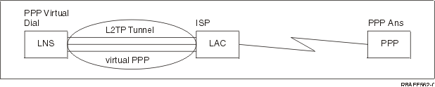 L2TP: PPP Virtual Dial or PPP Virtual Answer