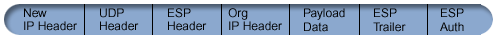 Graphic showing datagram after applying UDP Encapsulation. New IP header followed by UDP header followed by ESP header followed by Original IP header followed by Payload data followed by ESP Trailer followed by ESP authentication