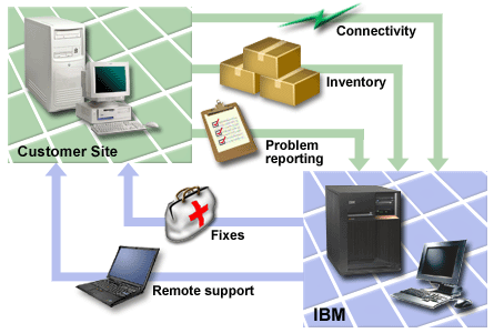 Service and support overview