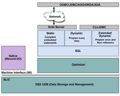 Description of pre-V5R2 optimizer. The query runs through the network to the host server to the optimizer. The optimizer is above the SLIC level.