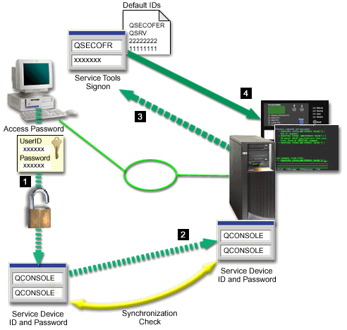 Operations Console LAN security