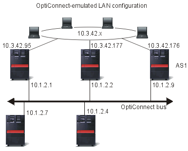 OptiConnect emulated LAN configuration