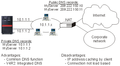 DNS-based load balancing