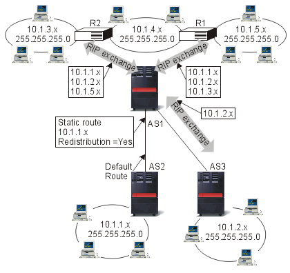 Example of dynamic routing