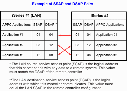 This figure shows an example of
the relationship between SSAP and DSAP pairs.