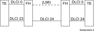 Example of DLCI assignments
for PVC connections