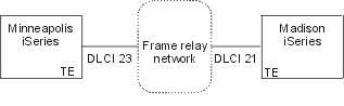 SNA direct connection between
Minneapolis and Madison systems