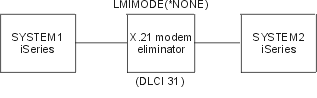 SNA direct connection using
a modem eliminator