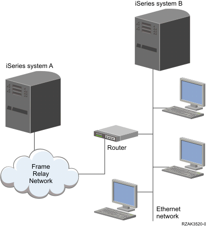 Example of a bridged frame-relay
network connection