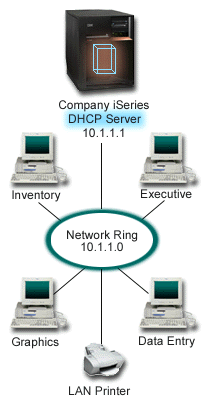 Simple LAN setup for iSeries server.