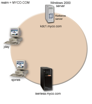  Diagram of network for Network authentication service configuration