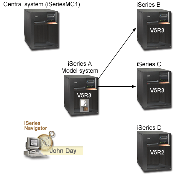 Management Central Synchronize Network Authentication Service settings