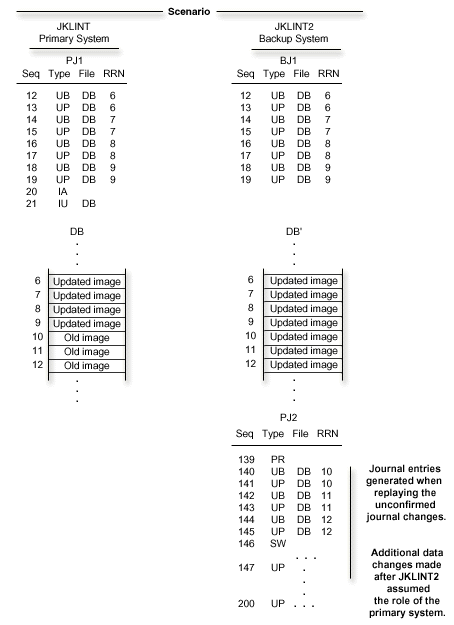 This figure illustrates that JKLINT2 assumes the role of the primary, and DB' is now being updated. IPL processing has completed on JKLINT.