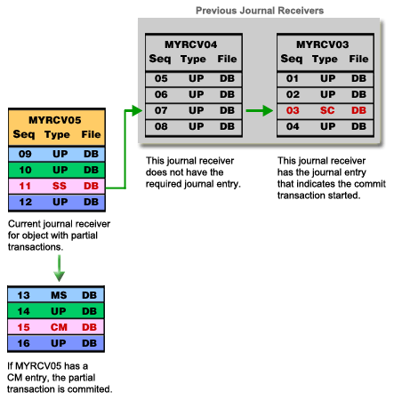 This figure illustrates that even though you are performing an apply journaled changes operation, it is still possible that the transaction can be rolled back and you will need previous journal receivers.