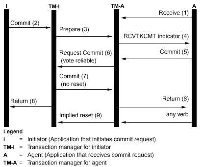 Flow of commit processing with vote reliable optimization