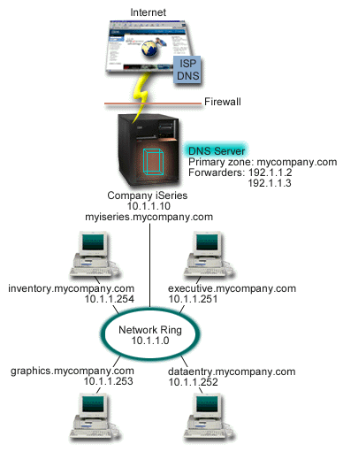 Single DNS server with Internet access