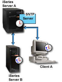 Server A is the SNTP for the networked clients.