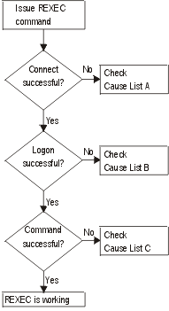 REXEC Server Problem Analysis
flow chart