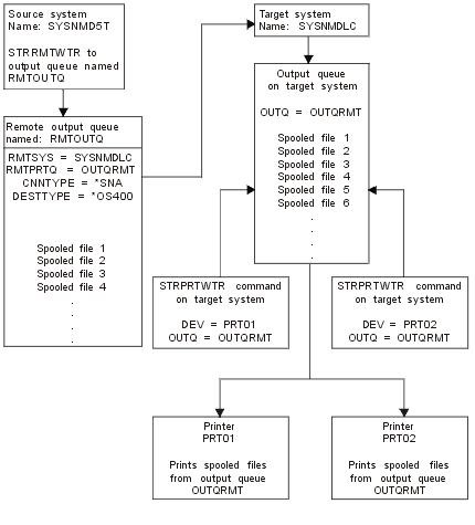 i5/OS-to-i5/OS remote system printing with SNADS