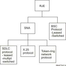 Communications Line Protocols for RJE