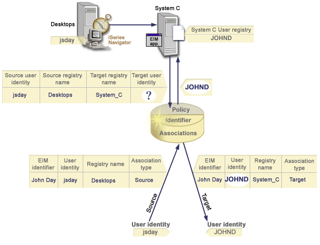 Example 2. A lookup operation returns a target user identity from specific identifier associations