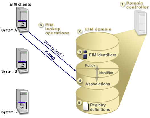 Example EIM implementation