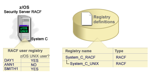 Registry definitions for the RACF user registry and for users of z/OS UNIX