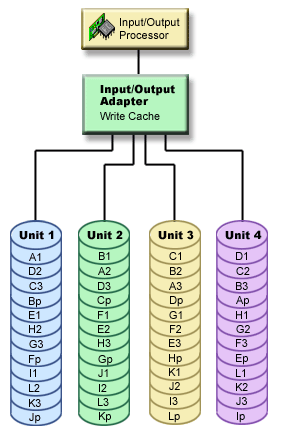 RAID 5 parity
data is spread across four disk units. The parity set has an input/output
processor (IOP) that is attached to an input/output adapter (IOA), which contains
the write cache.