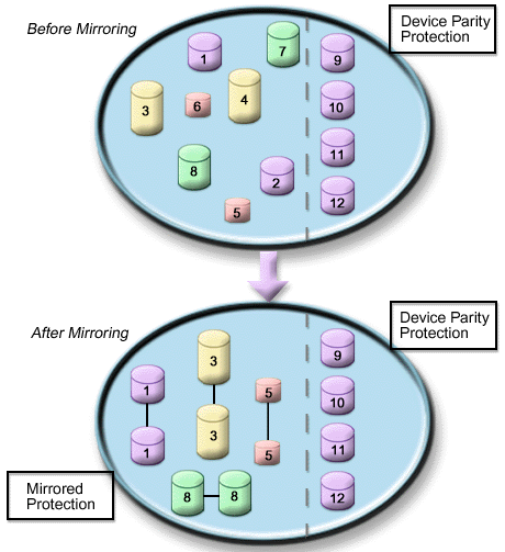 Example of a single disk pool that has mirrored protection and device parity protection