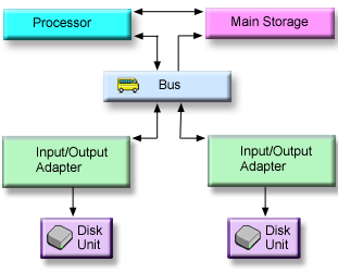 Figure shows the hardware elements used for data transfer: the processor communicates with main storage. The bus communicates with both the processor and main storage. The bus is attached to two separate IOAs, that are finally attached to two disk units