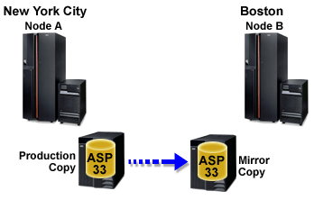 This is an example shows the configuration for geographic mirroring.